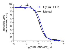western blotting_Ec50 graph comparing robotic prep to manual