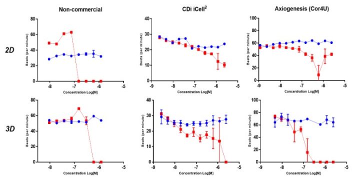 Cardiomyoctes_Phenotypic screening_changes in beat rate