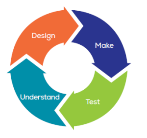 Design, Make, Test, Understand